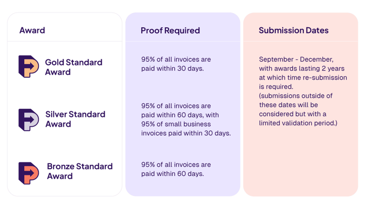 Fair Payment Code Awards Table