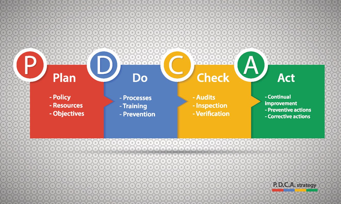 Approche PDCA : Plan - Do - Check - Act