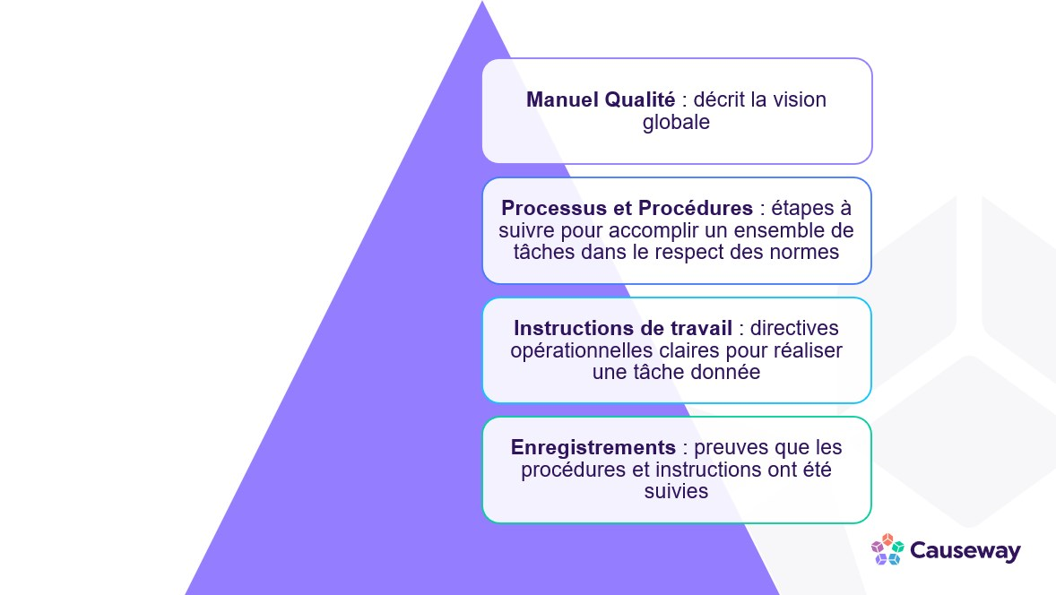 Pyramide gestion documentaire qualité